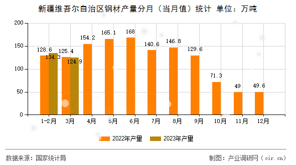 新疆維吾爾自治區鋼材產量分月（當月值）統計