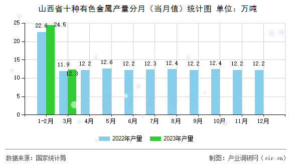 山西省十種有色金屬產量分月（當月值）統計圖