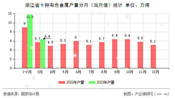 浙江省十種有色金屬產量分月（當月值）統計