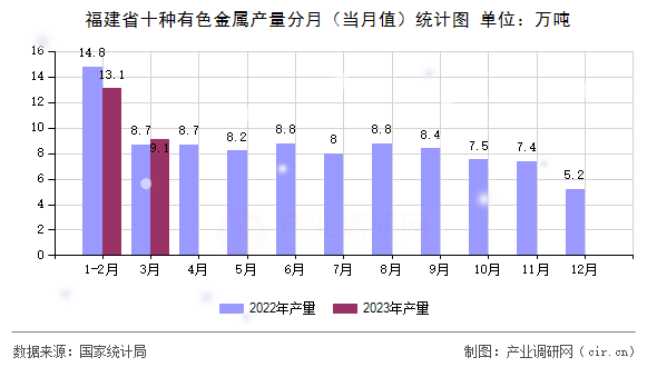 福建省十種有色金屬產量分月（當月值）統計圖
