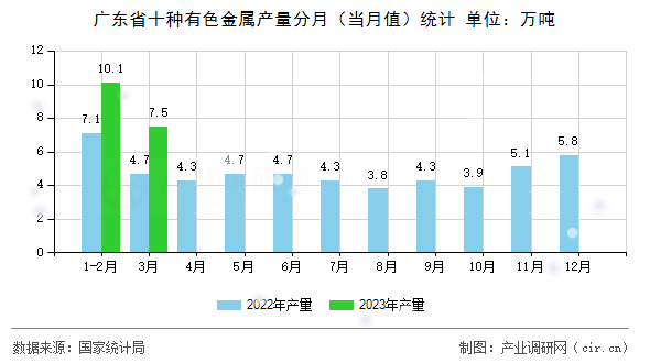 廣東省十種有色金屬產量分月（當月值）統計