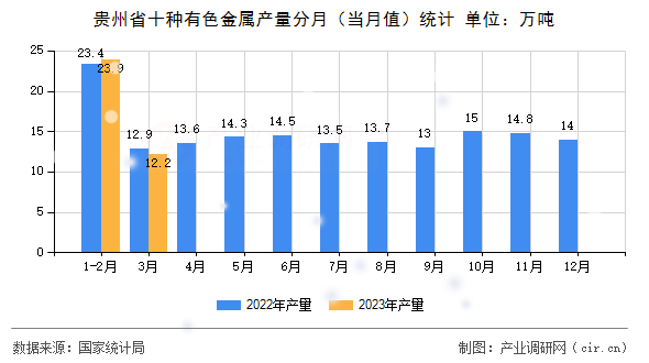 貴州省十種有色金屬產量分月（當月值）統計