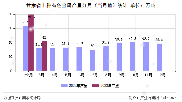 甘肅省十種有色金屬產量分月（當月值）統計