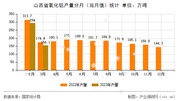山西省氧化鋁產量分月（當月值）統計