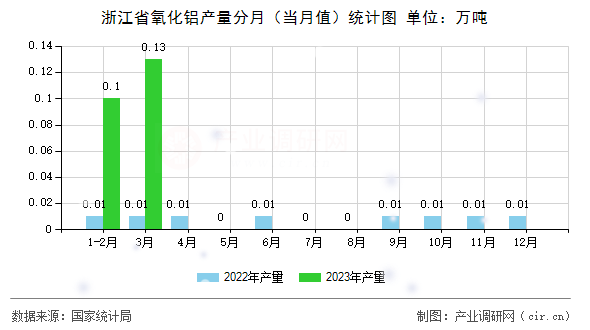 浙江省氧化鋁產量分月（當月值）統計圖