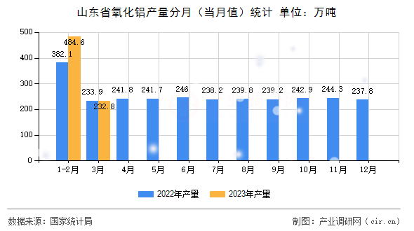山東省氧化鋁產量分月（當月值）統計