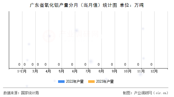 廣東省氧化鋁產量分月（當月值）統計圖