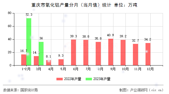 重慶市氧化鋁產量分月（當月值）統計