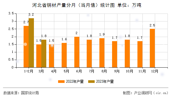 河北省銅材產量分月（當月值）統計圖