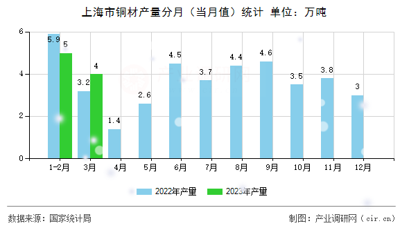 上海市銅材產量分月（當月值）統計