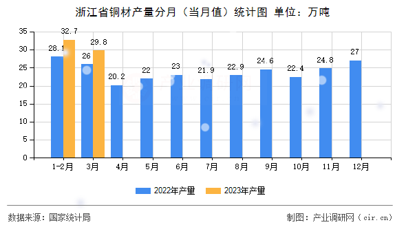 浙江省銅材產量分月（當月值）統計圖