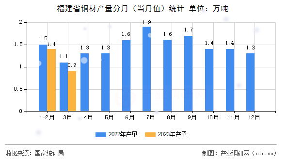 福建省銅材產量分月（當月值）統計