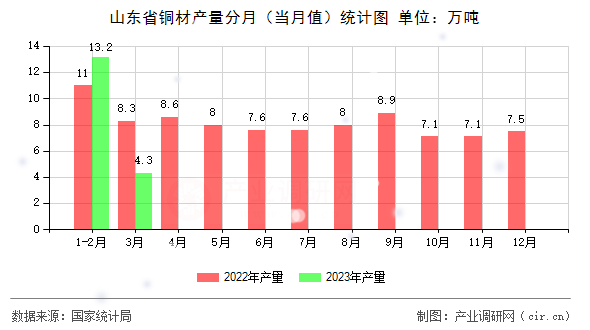 山東省銅材產量分月（當月值）統計圖