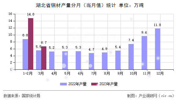 湖北省銅材產量分月（當月值）統計