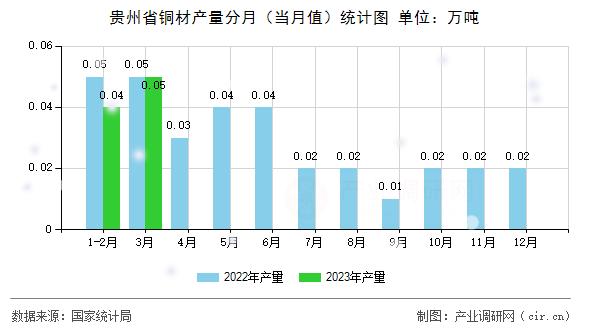 貴州省銅材產量分月（當月值）統計圖
