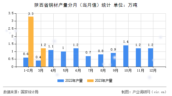 陜西省銅材產量分月（當月值）統計