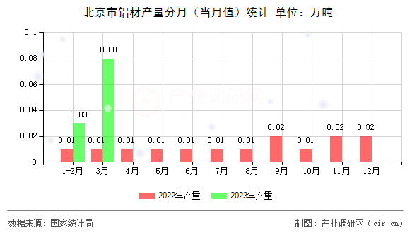北京市鋁材產量分月（當月值）統計