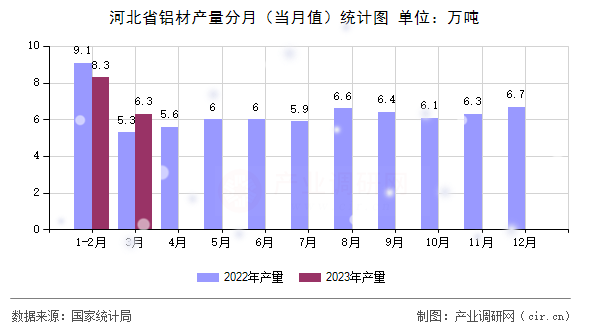 河北省鋁材產量分月（當月值）統計圖