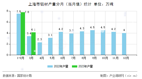 上海市鋁材產量分月（當月值）統計