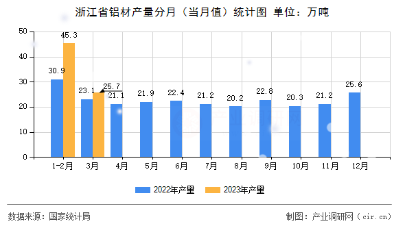 浙江省鋁材產量分月（當月值）統計圖