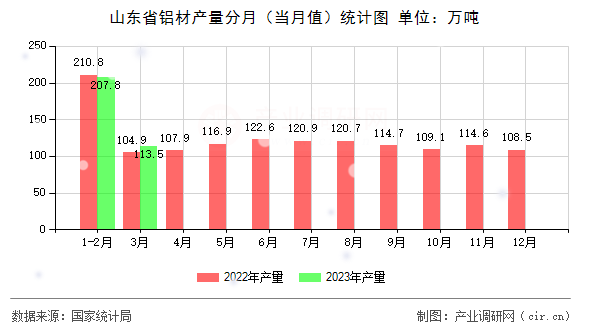 山東省鋁材產量分月（當月值）統計圖