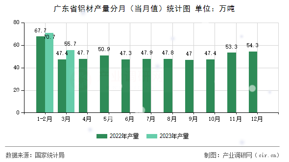 廣東省鋁材產量分月（當月值）統計圖