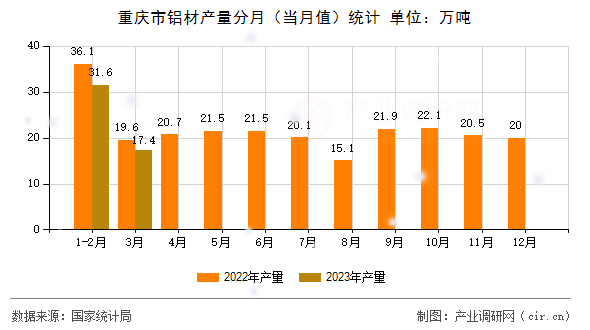 重慶市鋁材產量分月（當月值）統計
