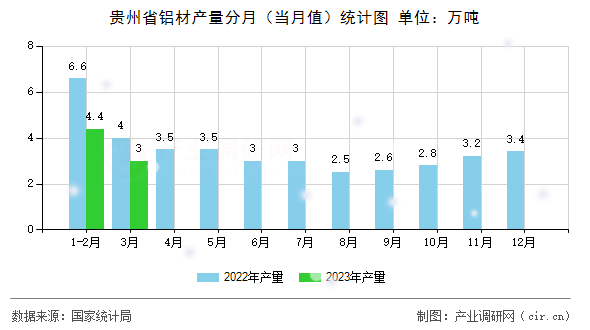 貴州省鋁材產量分月（當月值）統計圖