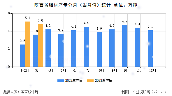 陜西省鋁材產量分月（當月值）統計