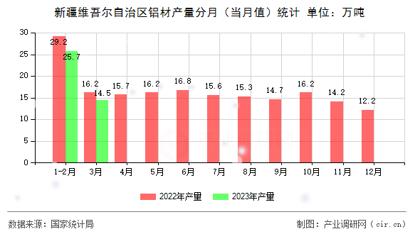 新疆維吾爾自治區鋁材產量分月（當月值）統計