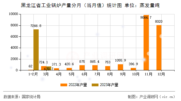 黑龍江省工業鍋爐產量分月（當月值）統計圖