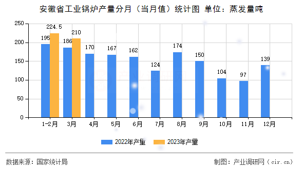 安徽省工業鍋爐產量分月（當月值）統計圖
