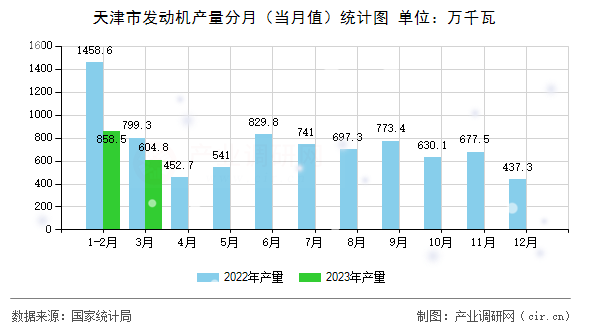 天津市發動機產量分月（當月值）統計圖