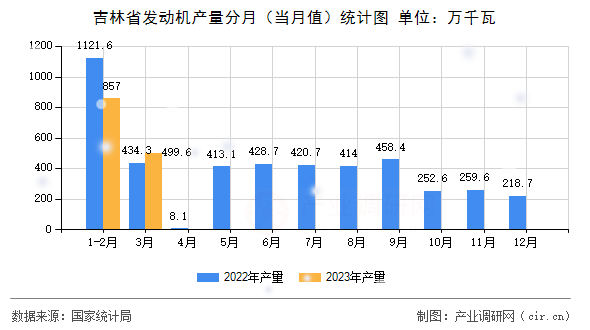 吉林省發動機產量分月（當月值）統計圖