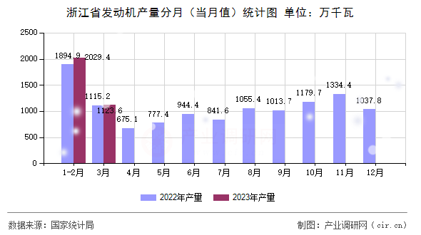 浙江省發動機產量分月（當月值）統計圖