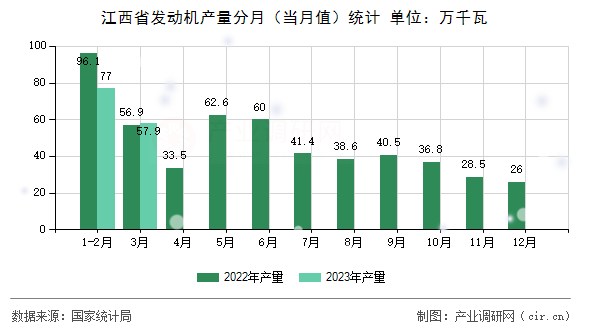 江西省發動機產量分月（當月值）統計