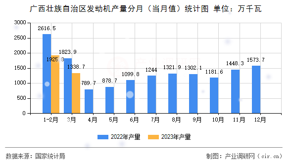 廣西壯族自治區發動機產量分月（當月值）統計圖