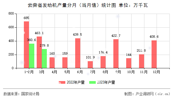 云南省發(fā)動機產(chǎn)量分月（當(dāng)月值）統(tǒng)計圖
