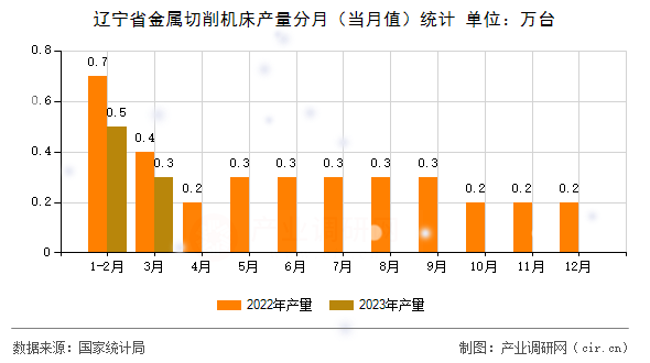 遼寧省金屬切削機床產量分月（當月值）統計