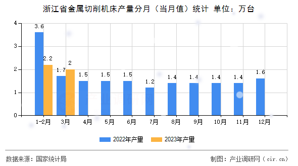 浙江省金屬切削機床產量分月（當月值）統計