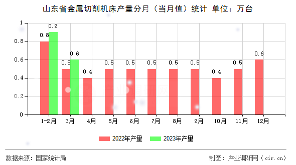 山東省金屬切削機床產量分月（當月值）統計