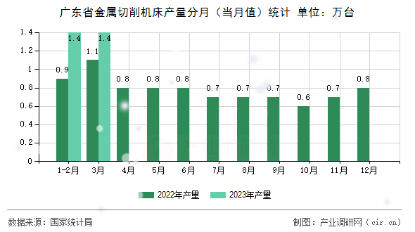 廣東省金屬切削機床產量分月（當月值）統計