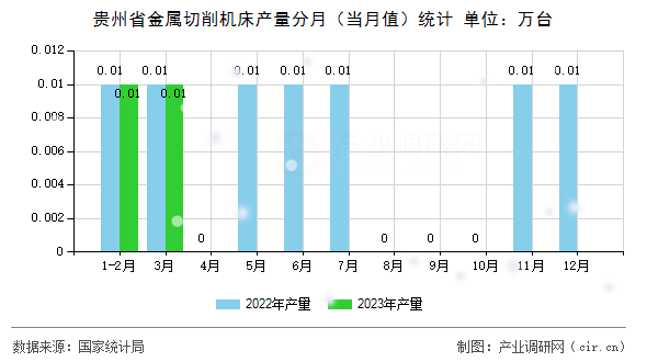 貴州省金屬切削機床產量分月（當月值）統計