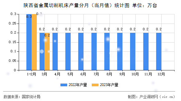 陜西省金屬切削機床產量分月（當月值）統計圖
