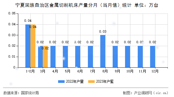 寧夏回族自治區金屬切削機床產量分月（當月值）統計