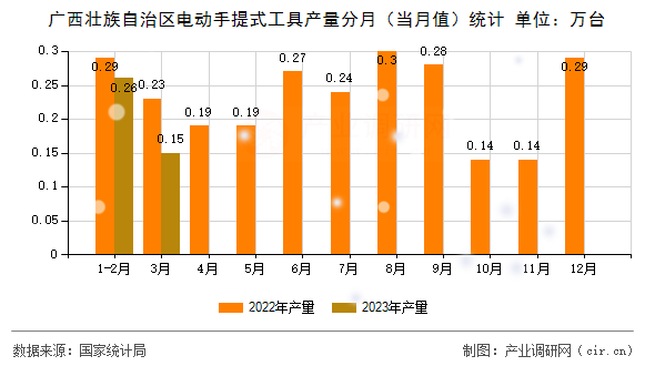 廣西壯族自治區電動手提式工具產量分月（當月值）統計