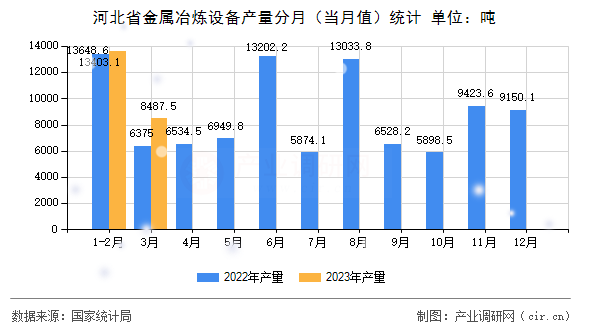 河北省金屬冶煉設備產量分月（當月值）統計