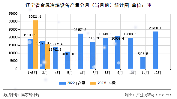 遼寧省金屬冶煉設備產量分月（當月值）統計圖