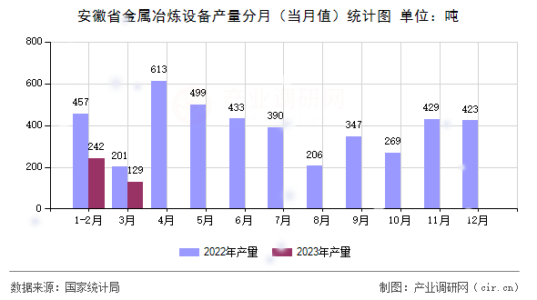 安徽省金屬冶煉設備產量分月（當月值）統計圖