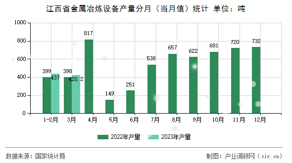 江西省金屬冶煉設備產量分月（當月值）統計